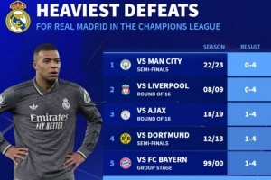 华体会HTH-德转列皇马在欧冠最大比分失利：0-4曼城&amp;利物浦、0-3阿森纳在列